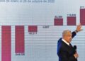 AMLO celebra recuperacin econmica de 12% y afirma: la estrategia dio resultados
