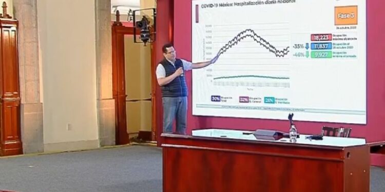 Salud reporta 431 defunciones y 6 mil 25 contagios ms de coronavirus