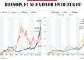 Bajo observación | Illinois, el nuevo epicentro en EU