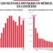 Bajo observación | Los nuevos contagios en México, en contexto