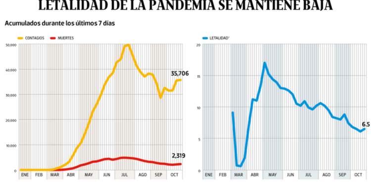 Bajo observación | Pese a repunte, letalidad de la pandemia se mantiene baja