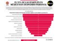 #Data | El 55% de las startups en México han despedido personal