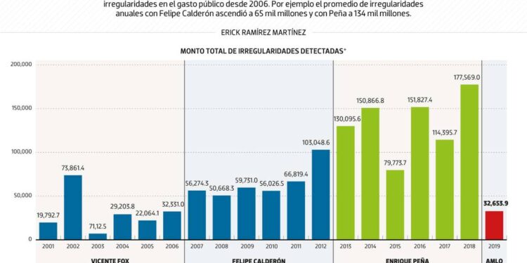 #Data | La 4T, con las menores irregularidades desde 2006: ASF