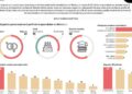 #Data | La burocracia y el financiamiento, los mayores retos del emprendedor