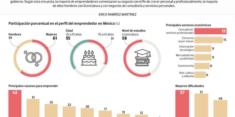 #Data | La burocracia y el financiamiento, los mayores retos del emprendedor
