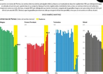 #Data | Venta de combustibles no ha regresado a niveles pre-pandemia