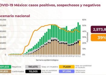 México está a nada del millón de contagios por Covid-19