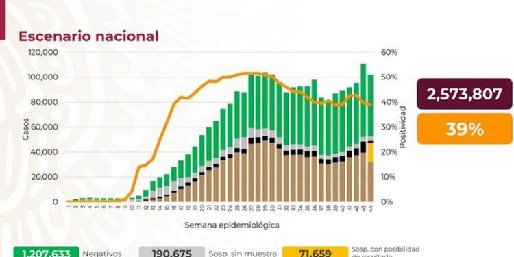 México está a nada del millón de contagios por Covid-19