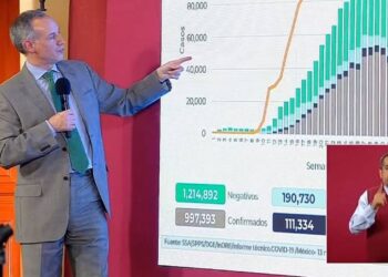 México llega a los 997 mil 393 casos de Covid-19