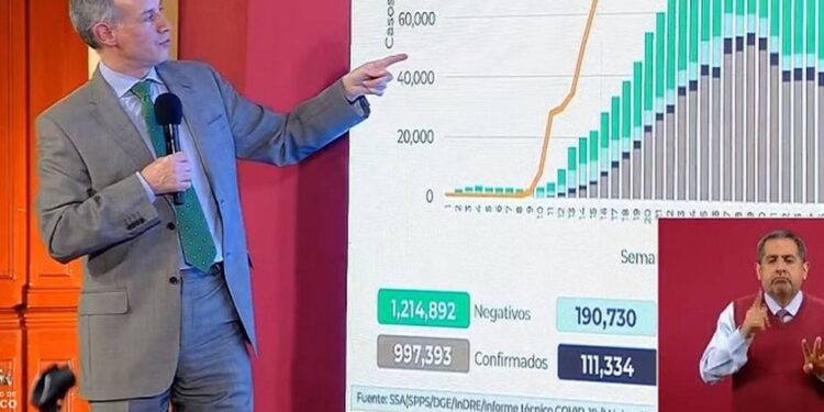 México llega a los 997 mil 393 casos de Covid-19