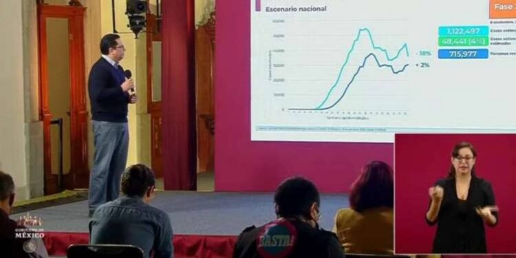 México registra 5 mil 887 nuevos contagios en las últimas 24 horas