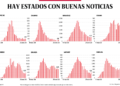 Bajo observación | Hay estados con buenas noticias