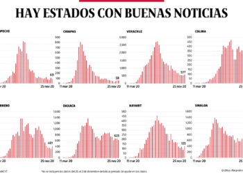 Bajo observación | Hay estados con buenas noticias
