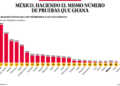 Bajo observación | México aplica el mismo número de pruebas Covid que Ghana