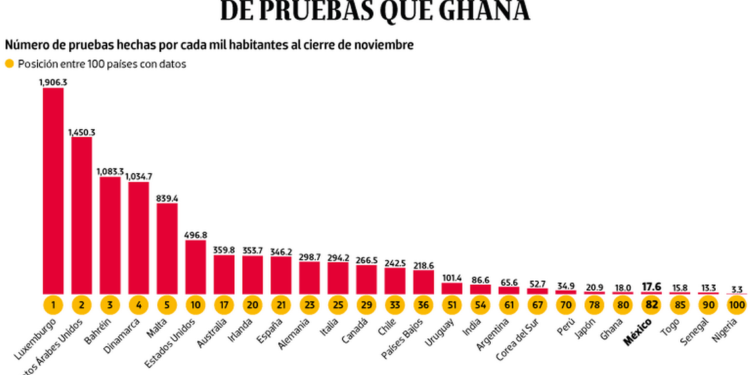 Bajo observación | México aplica el mismo número de pruebas Covid que Ghana