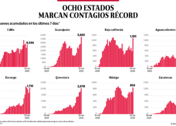 Bajo observación | Ocho estados marcan contagios récord por Covid-19