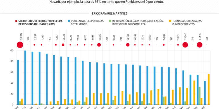 #Data | Con la 4T la transparencia no es igual en todos los estados