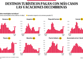 Bajo observación | Destinos turísticos pagan con más casos de Covid las vacaciones decembrinas - Noticias, Deportes, Gossip, Columnas
