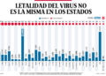 Bajo observación | Letalidad del virus no es la misma en los estados - Noticias, Deportes, Gossip, Columnas