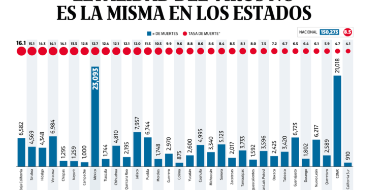 Bajo observación | Letalidad del virus no es la misma en los estados - Noticias, Deportes, Gossip, Columnas
