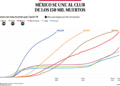 Bajo observación | México se une al club de los 150 mil muertos por Covid - Noticias, Deportes, Gossip, Columnas