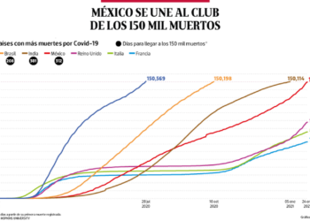 Bajo observación | México se une al club de los 150 mil muertos por Covid - Noticias, Deportes, Gossip, Columnas