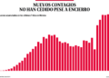 Bajo observación | Nuevos contagios no han cedido pese a encierro - Noticias, Deportes, Gossip, Columnas