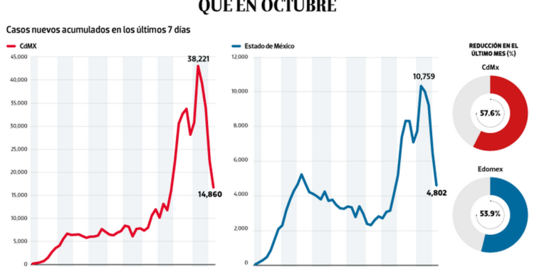 Bajo observación | CDMX y Edomex aún tienen más casos de Covid que en octubre - Noticias, Deportes, Gossip, Columnas