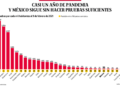 Bajo observación | Casi un año de pandemia y México sigue sin hacer pruebas suficientes - Noticias, Deportes, Gossip, Columnas