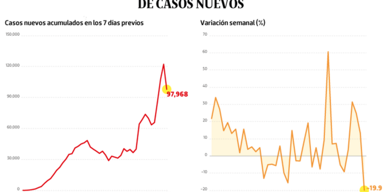 Bajo observación | México registra su mayor reducción de casos nuevos - Noticias, Deportes, Gossip, Columnas