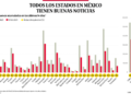 Bajo observación | Todos los estados en México tienen buenas noticias - Noticias, Deportes, Gossip, Columnas