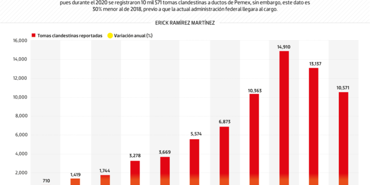 #Data | Aunque son menos, tomas clandestinas continúan con la 4T - Noticias, Deportes, Gossip, Columnas