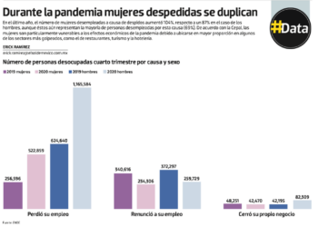 #Data | Durante la pandemia mujeres despedidas se duplican - Noticias, Deportes, Gossip, Columnas
