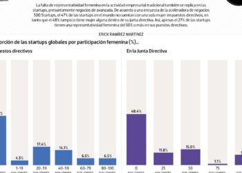#Data | Faltan mujeres en puestos directivos de startups - Noticias, Deportes, Gossip, Columnas