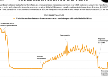 #Data | Restaurantes en CDMX muestran signos de vida - Noticias, Deportes, Gossip, Columnas