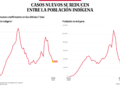 Bajo observación | Casos nuevos se reducen entre la población indígena - Noticias, Deportes, Gossip, Columnas