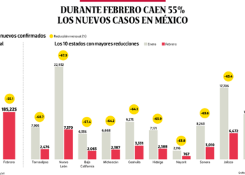 Bajo observación | Durante febrero caen 55% los nuevos casos en México - Noticias, Deportes, Gossip, Columnas