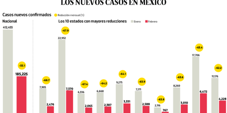 Bajo observación | Durante febrero caen 55% los nuevos casos en México - Noticias, Deportes, Gossip, Columnas