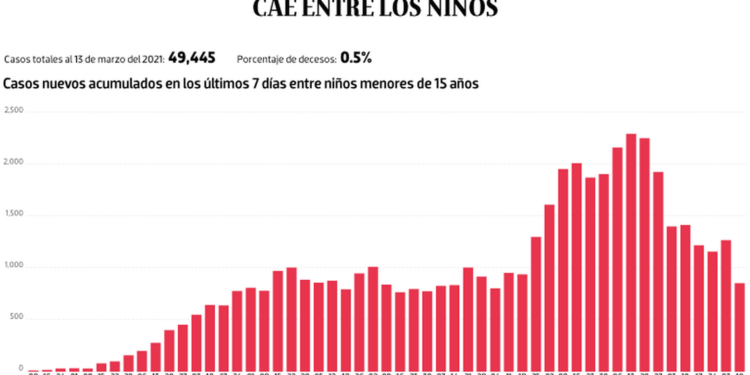 Bajo observación | El Covid-19 cae entre los niños - Noticias, Deportes, Gossip, Columnas