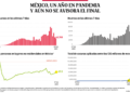 Bajo observación | México, un año en pandemia y aún no se avizora el final - Noticias, Deportes, Gossip, Columnas