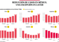 Bajo observación | Reducción de casos en México, una excepción en Latinoamérica - Noticias, Deportes, Gossip, Columnas
