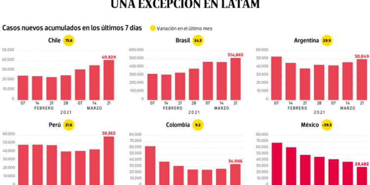 Bajo observación | Reducción de casos en México, una excepción en Latinoamérica - Noticias, Deportes, Gossip, Columnas