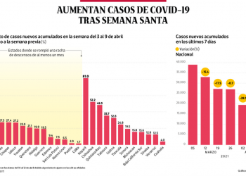 Bajo observación | Aumentan casos de Covid tras semana santa - El Sol de México