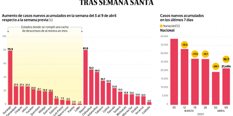 Bajo observación | Aumentan casos de Covid tras semana santa - El Sol de México