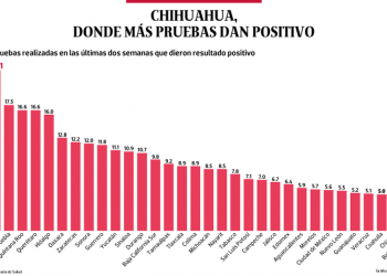 Bajo observación | Chihuahua, donde más pruebas de Covid dan positivo - El Sol de México