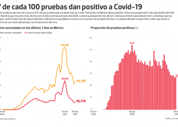 Bajo observación | Dan positivo a Covid 27 de cada 100 pruebas - El Sol de México