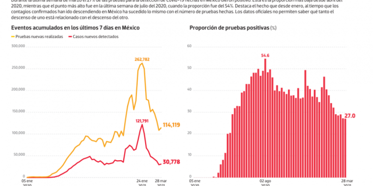 Bajo observación | Dan positivo a Covid 27 de cada 100 pruebas - El Sol de México