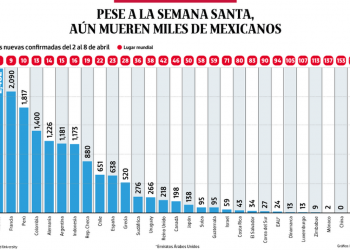 Bajo observación | Pese a la Semana Santa, aún mueren miles de mexicanos - El Sol de México
