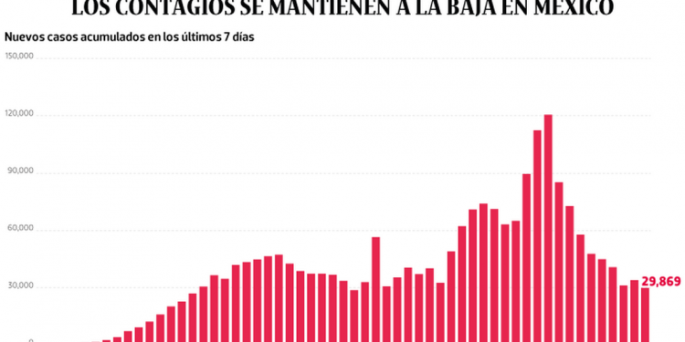 Bajo observación | Previo al puente, los contagios se mantienen a la baja en México