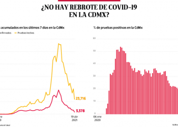 Bajo observación | ¿No hay rebrote de Covid-19 en la CDMX? - El Sol de México